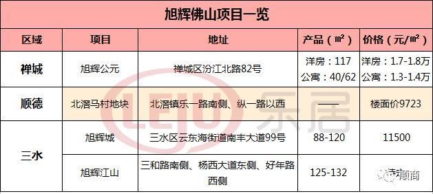 又一个土豪村是北滘马村 旭辉19.8亿拿地 楼面价9723元\/