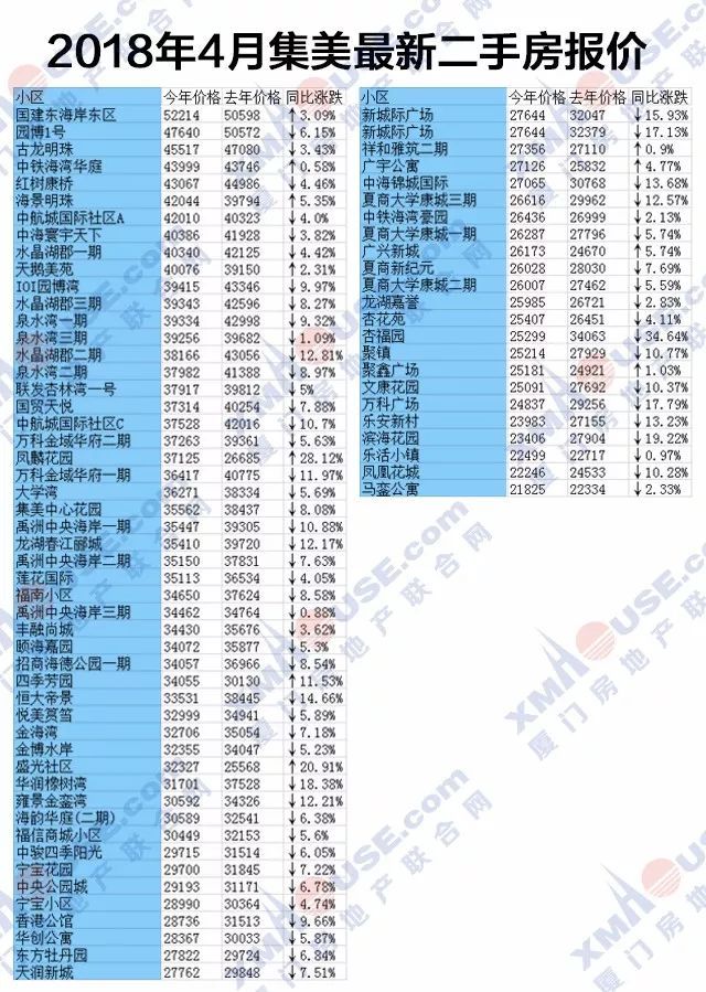 啥?厦门上周新房均价跌回“2”字头!房价透支程度全国第一，太扎