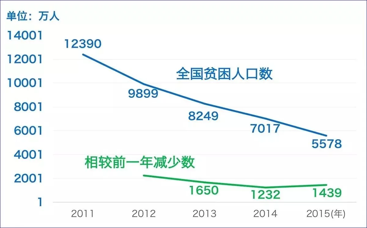 我国绝对贫困人口_中国贫困人口减少近2.5亿 中国为什么能(2)