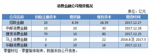 招联金融获准进入银行间同业拆借市场 消金公司急补血