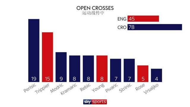 英格兰克罗地亚两队本届世界杯目前数据全对比