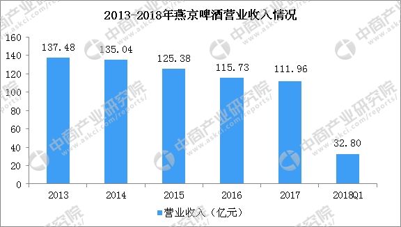 2018年燕京啤酒实现营业收入32.8亿 同比增长3.35%