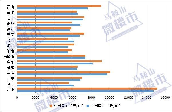 安徽16城最新房价地图:11涨4跌!芜湖破万，黄山、阜阳9千!楼市回