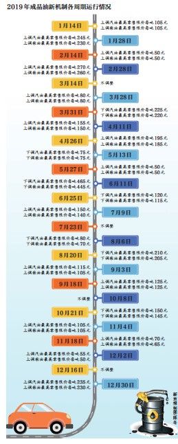 2019年每个月油价