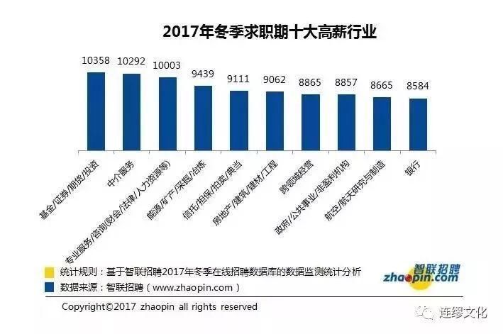 2017年招聘工资总体上涨，部分城市平均工资涨幅破1000