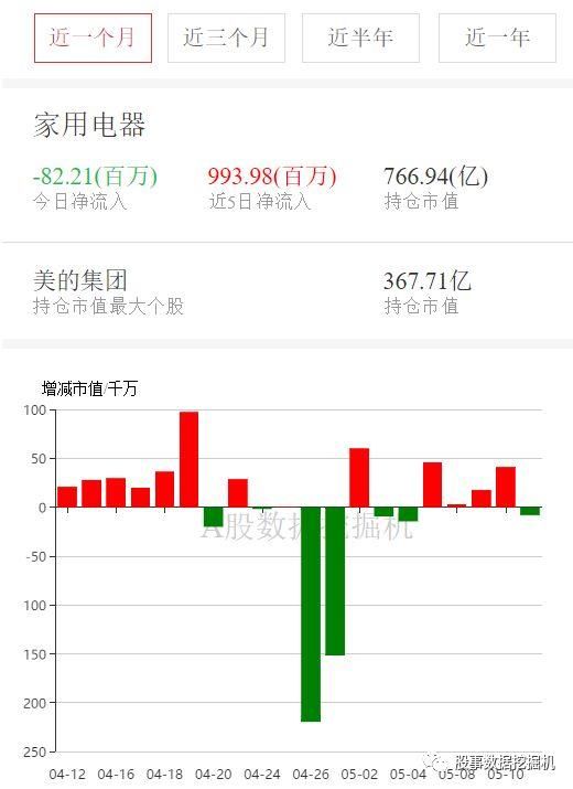 5月7-11日外资增减持行业排名：食品饮料净流入34亿