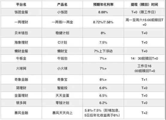 又一网贷平台下架活期产品 仍有10余家在坚守