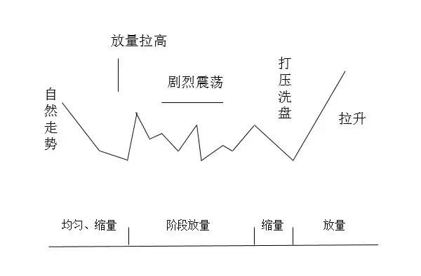 解密庄家坐庄全过程