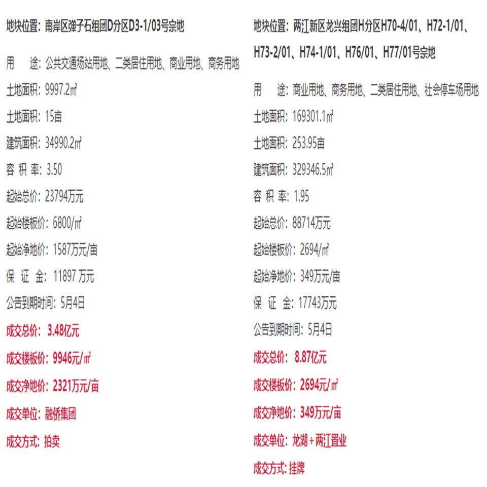 龙湖将在重庆建第10座天街 金科旭辉加快四川布局