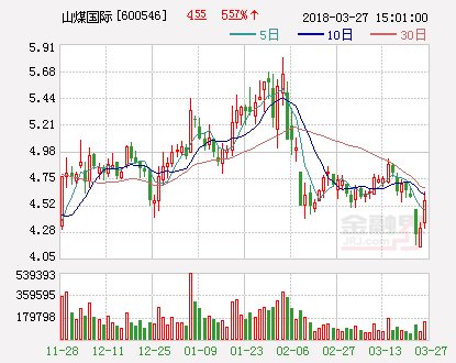 山煤国际：拟23.7亿元收购河曲露天51%股权