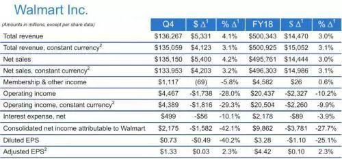 跌10%！沃尔玛迎30年来最黑暗一天！