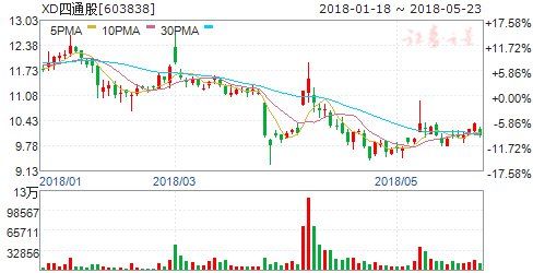 四公司公告重大事项今日停牌