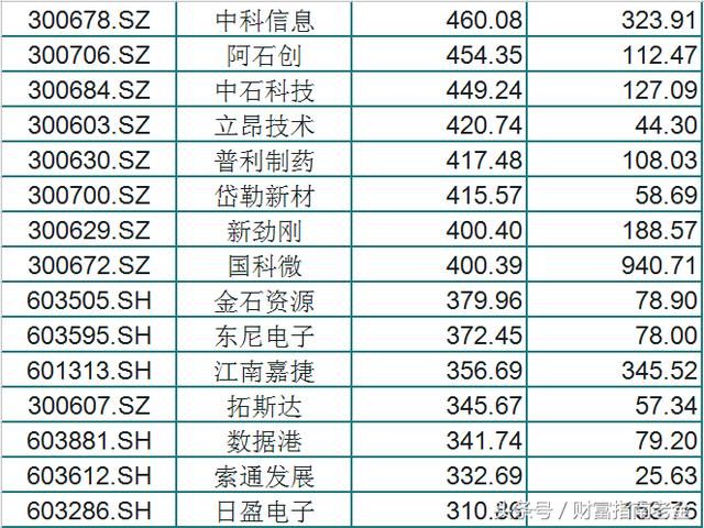 A股近一年涨幅排行一览表,买中发大财,这里面