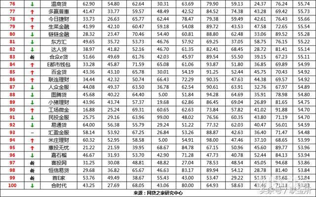 最新：5月P2P网贷评选前100名榜单，看看你选对了吗