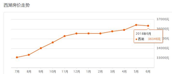 真的跌了?!6月杭州1400个小区房价出炉，看完惊呆...