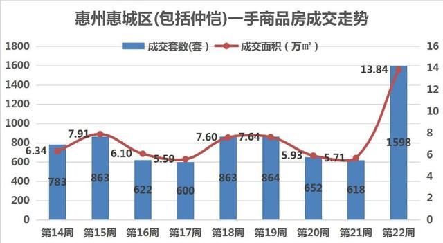 惠州楼市周报：上周惠城网签1598套创年内新高