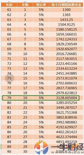 养老金61岁1300元\/月，90岁5350元\/月！问题来了，你能领到90岁