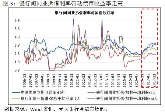 中国市场利率缘何在高位徘徊?