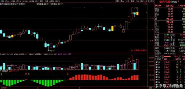 一旦出现“K多方炮”形态个股，砸锅卖铁满仓怼 附选股公式