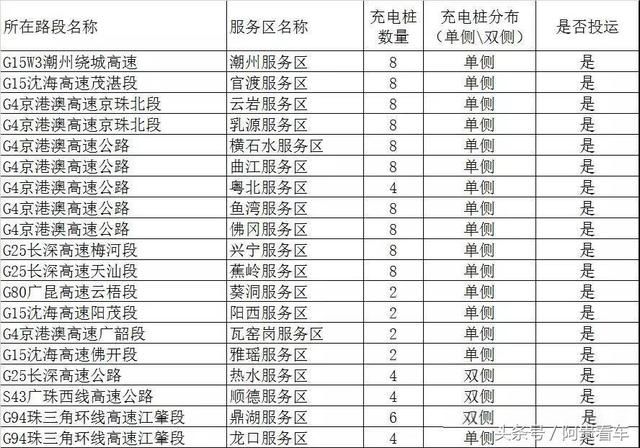 收藏！全国最全高速服务区充电桩分布明细！