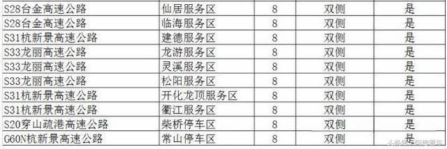 收藏！全国最全高速服务区充电桩分布明细！