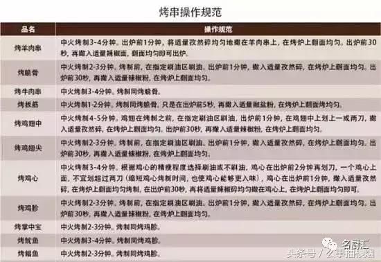 老师傅分享一份烧烤秘籍配方(附各种腌制、流行酱汁、单品、妙招