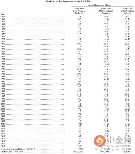 “股神”致股东信出炉 2017年净资产收益为653亿美元