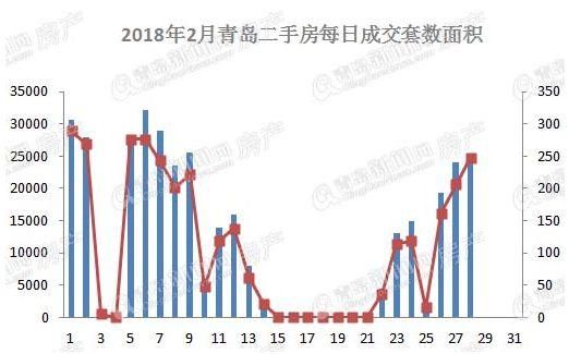 2月青岛新房总共卖了这些房子 二手房这些小区最火 平淡“休假”