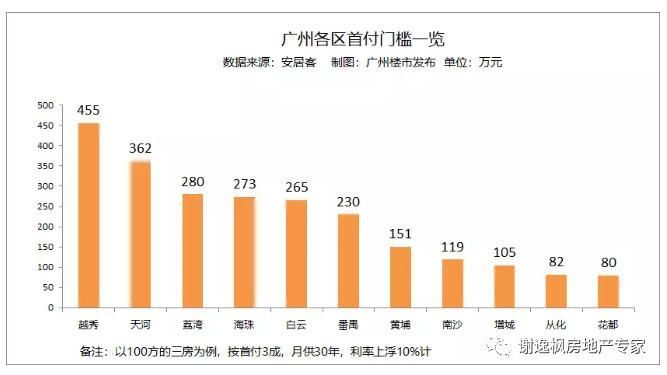 谢逸枫:1400万广州人欲哭无泪!房价一周年调控后买房更贵了!