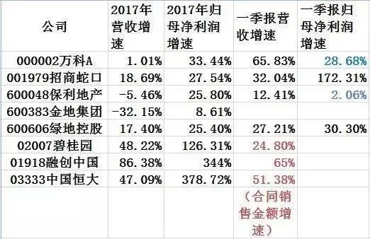 限贷限购，贷款利率上涨，为什么还没有影响开发商前进的脚步？