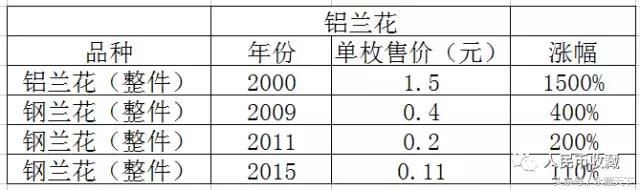 这个1角钢镚，在收藏市场涨幅高达1500%