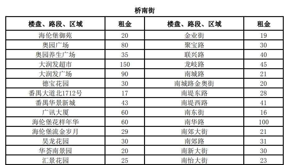 3100元\/平月!两倍于太古汇、北京路!广州最贵商铺竟在这!