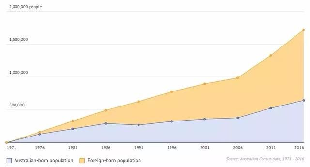 移民持续流入，本地人口持续流失，悉尼逐渐成为移民主导的城市！