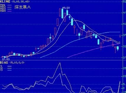 一位股市天才的金玉良言：想气死庄家，仅看乖离率就够了