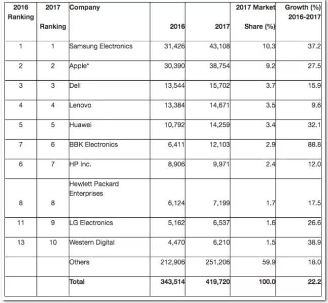 华为核心供应商，多少来自美国?