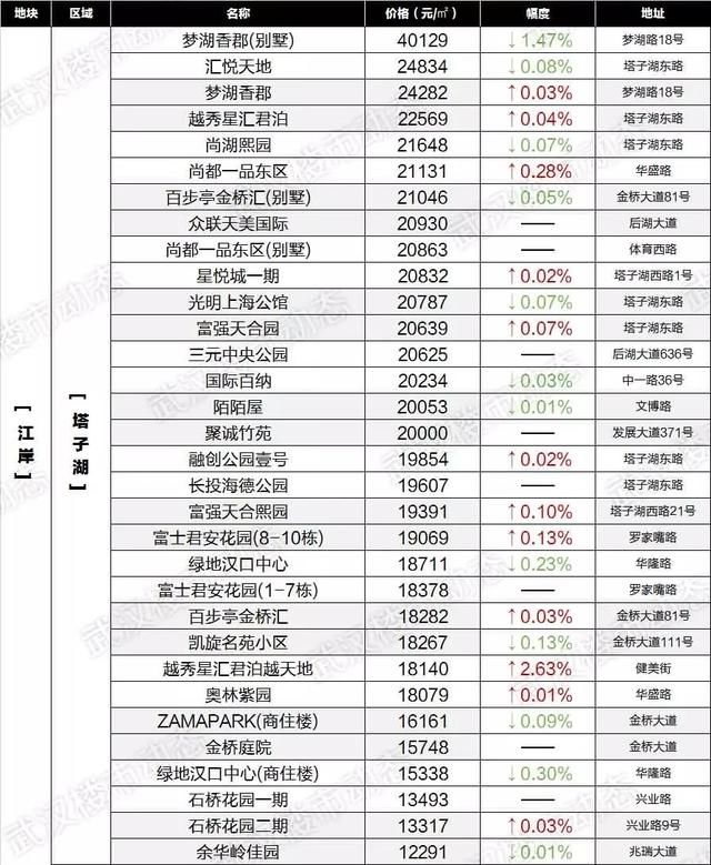 速看！6月武汉各区域二手房最新房价表出炉，你家的房子又升值了