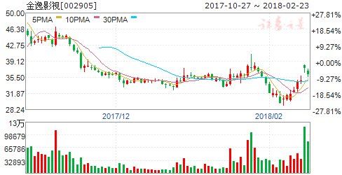 63亿元票房造就最强春节档 六股蓄势待发