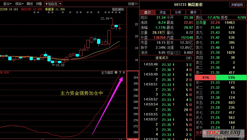 桐昆股份601233:新一轮洗盘风暴重磅来袭,此点满仓!