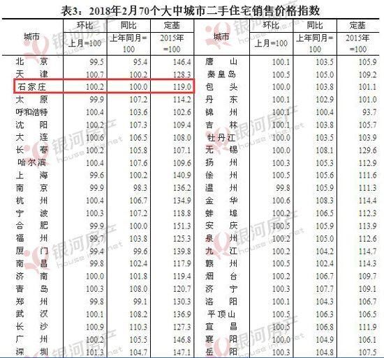 2月石家庄新房房价环比微涨 二手房价上涨0.2%