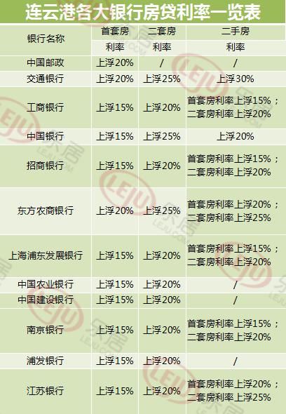 买房的注意!连云港最新各家银行房贷利率出炉啦!