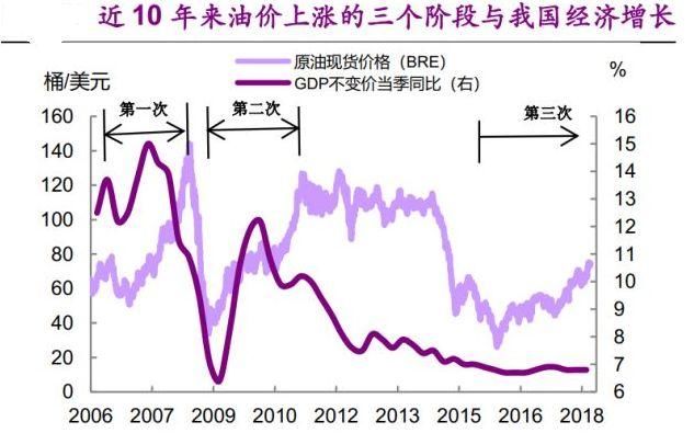 一年翻倍，油价五连涨，中国能承受多高的油价?带来哪些投资机会?