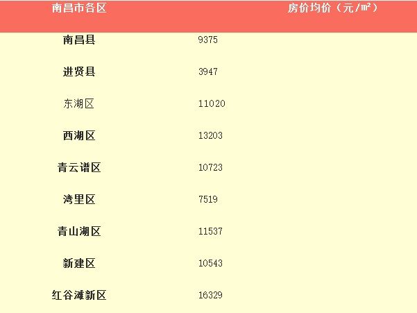 2018年江西各地平均工资和房价排行榜出炉