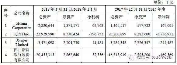 新网银行去年亏损1.69亿 小米持股近30%