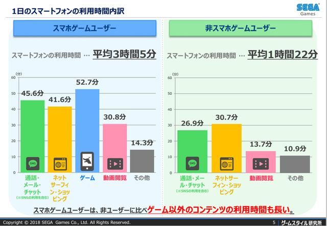 日本手机用户调查：手游玩家日均游戏时间53分钟