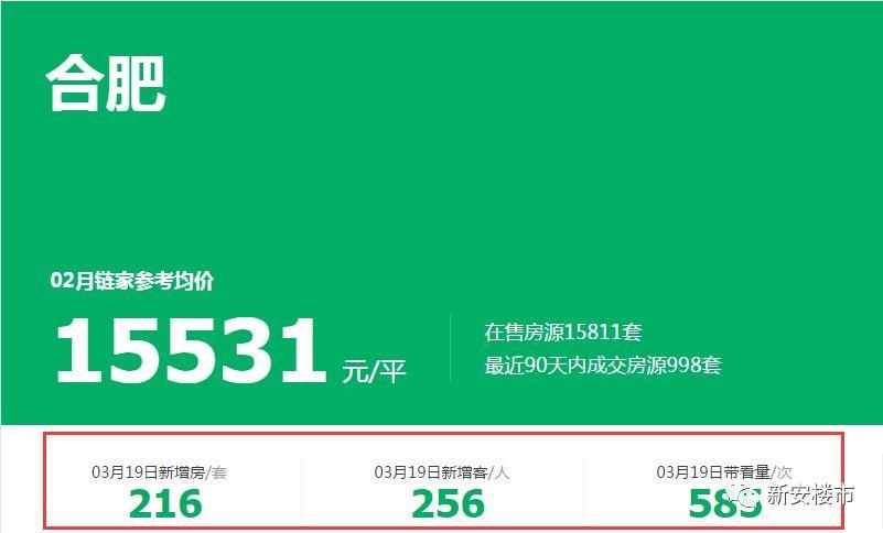 真假?合肥二手房环比下跌0.1%!学区房价格坚挺!政务某新建小学学