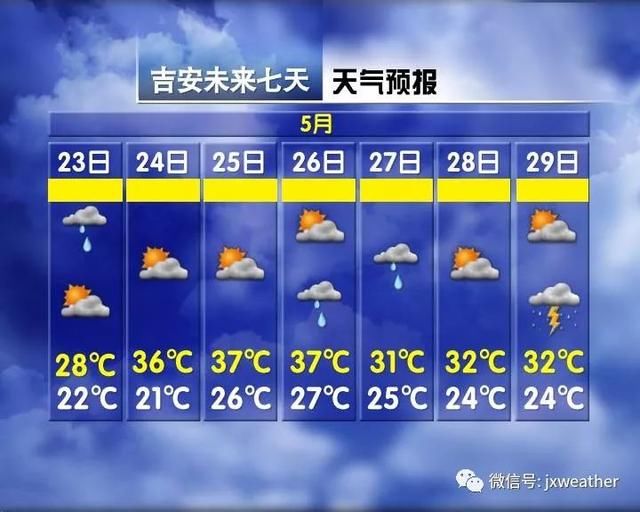 22℃到37℃又骤降到24℃ 本周江西天气乱套，降雨+大风