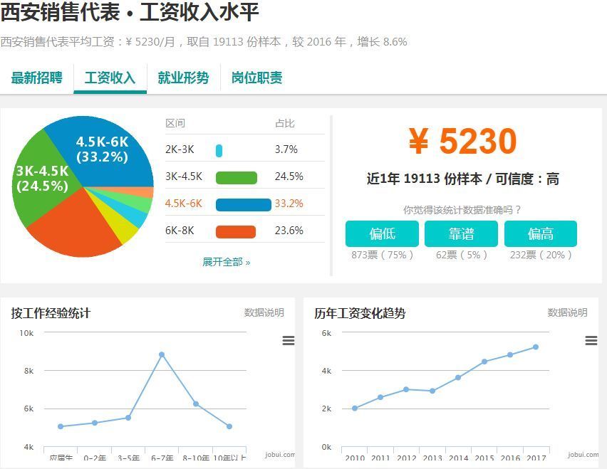 6393元!西安最新各行业平均工资出炉,但没想到