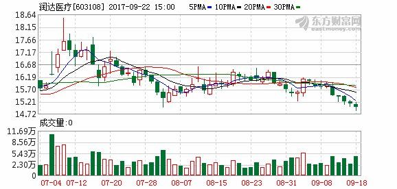 润达医疗终止重大资产重组 改为现金投资瑞莱
