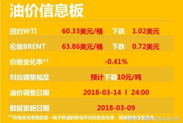 国际油价连续下跌，国内汽、柴油价或“三连跌”