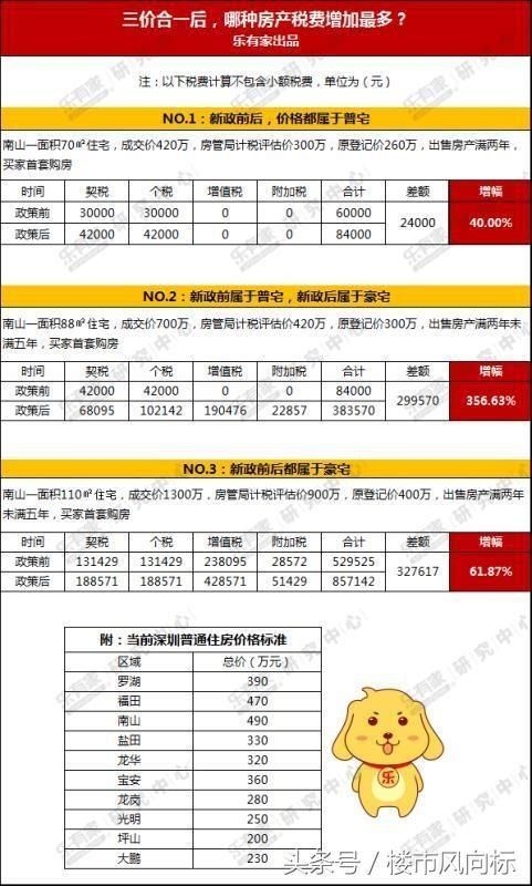 被忽悠了？“三价合一”影响最大的只是小部分房